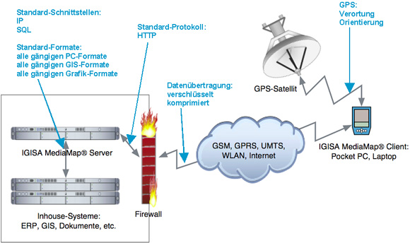 produkte/serverstruktur2.jpg Systemarchitektur